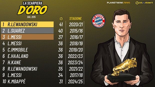 Le “Cenerentole del Gol”: chi ha indossato con più stile la Scarpa d’Oro nelle ultime 10 edizioni