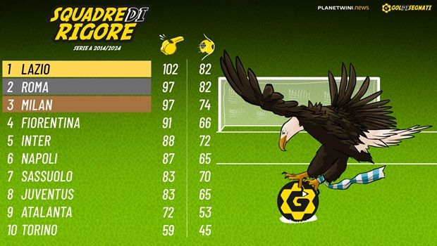 Squadre di Serie A e rigori: chi ha dominato dal dischetto negli ultimi 10 anni?